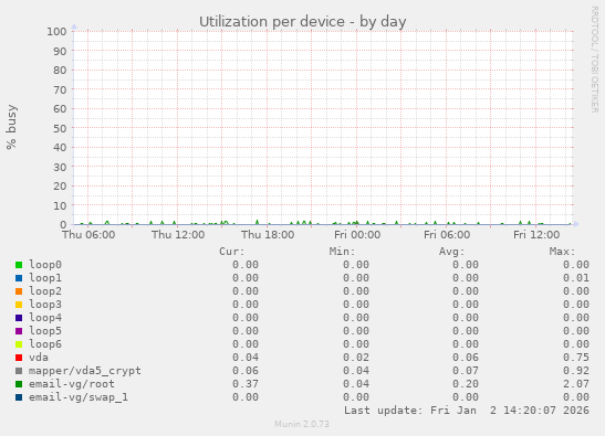 Utilization per device