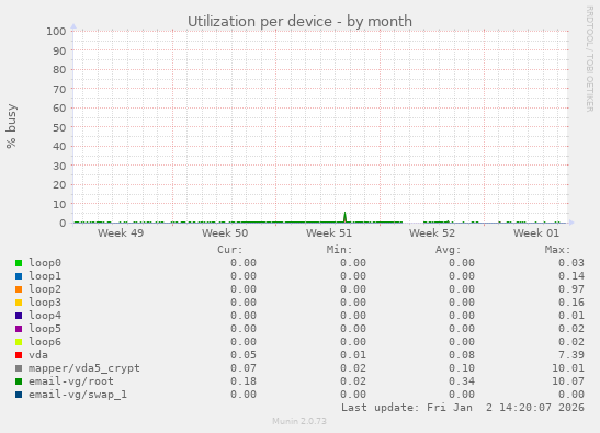 Utilization per device