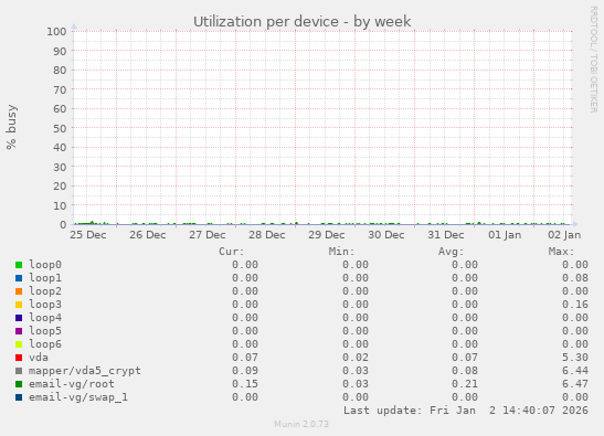 Utilization per device