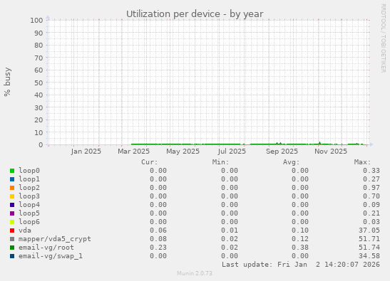 Utilization per device