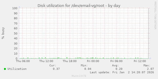 Disk utilization for /dev/email-vg/root