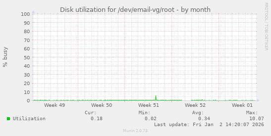 Disk utilization for /dev/email-vg/root