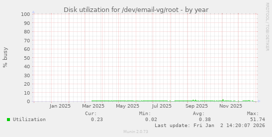 Disk utilization for /dev/email-vg/root