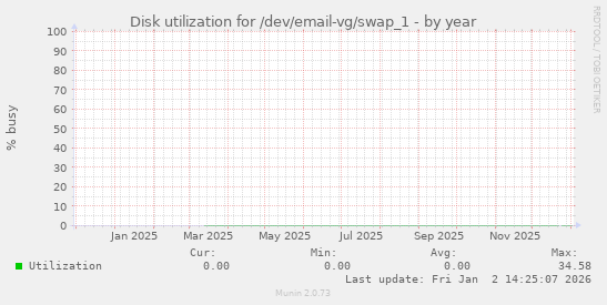 Disk utilization for /dev/email-vg/swap_1