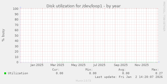 Disk utilization for /dev/loop1