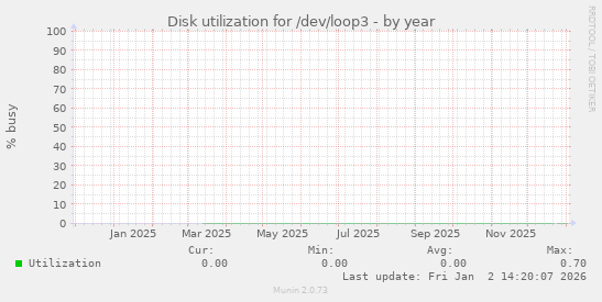Disk utilization for /dev/loop3