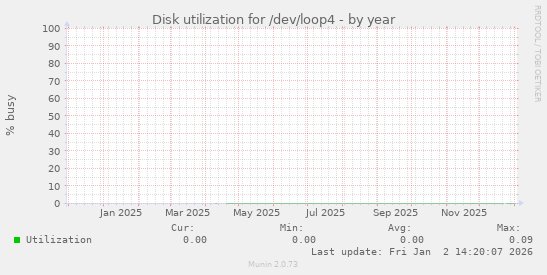 Disk utilization for /dev/loop4