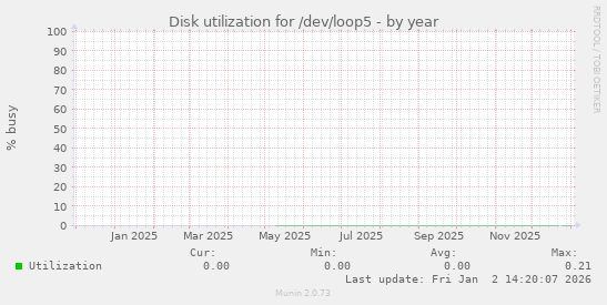 Disk utilization for /dev/loop5