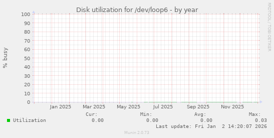 Disk utilization for /dev/loop6