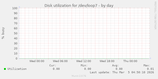 Disk utilization for /dev/loop7