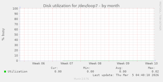 Disk utilization for /dev/loop7