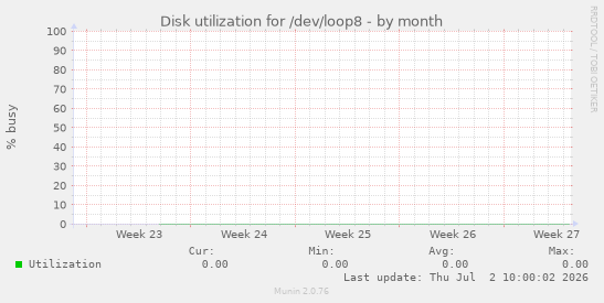 Disk utilization for /dev/loop8
