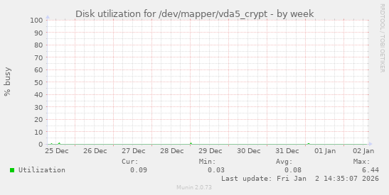 Disk utilization for /dev/mapper/vda5_crypt