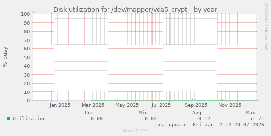 Disk utilization for /dev/mapper/vda5_crypt