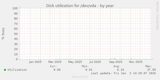 Disk utilization for /dev/vda