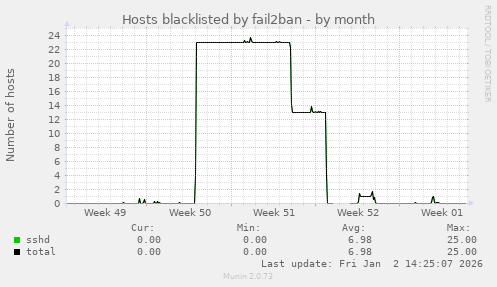Hosts blacklisted by fail2ban
