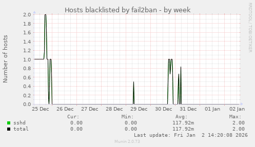 Hosts blacklisted by fail2ban