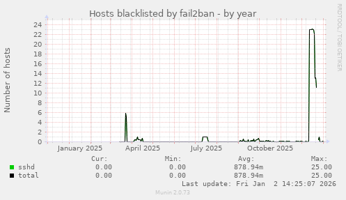 Hosts blacklisted by fail2ban