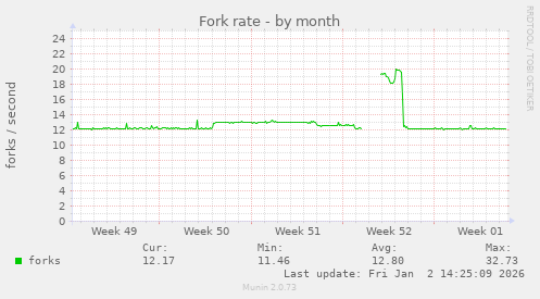 Fork rate
