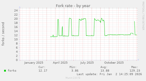 Fork rate