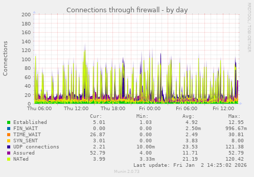 Connections through firewall