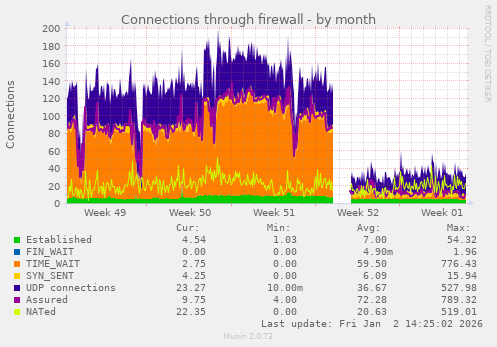 Connections through firewall
