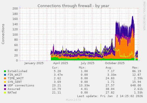 Connections through firewall
