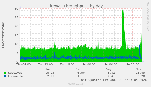 Firewall Throughput