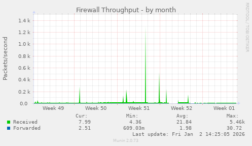 Firewall Throughput