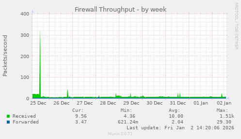 Firewall Throughput