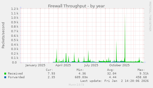 Firewall Throughput