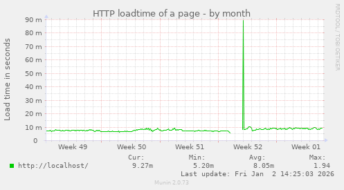 HTTP loadtime of a page