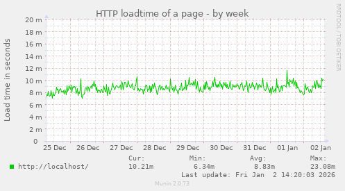 HTTP loadtime of a page