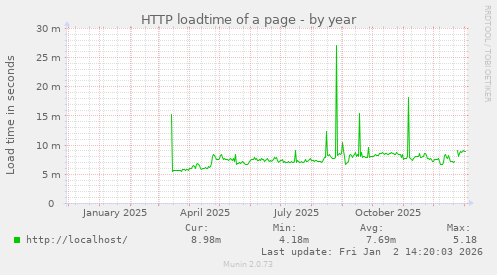 HTTP loadtime of a page
