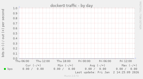 docker0 traffic