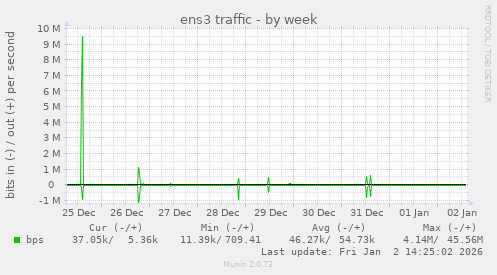 ens3 traffic