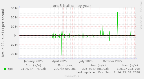 ens3 traffic