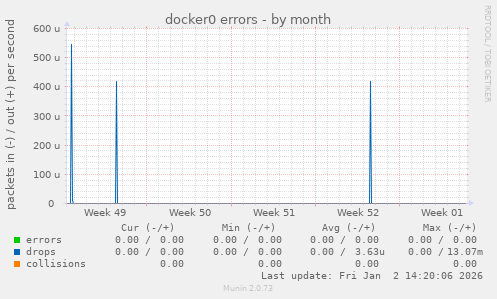 docker0 errors