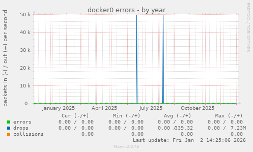 docker0 errors