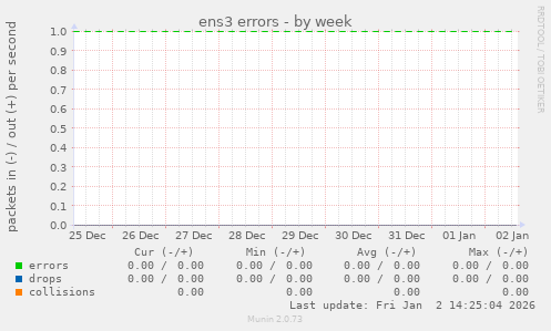ens3 errors