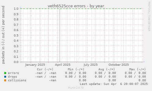 veth6525cce errors