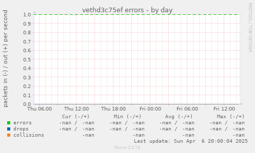 vethd3c75ef errors