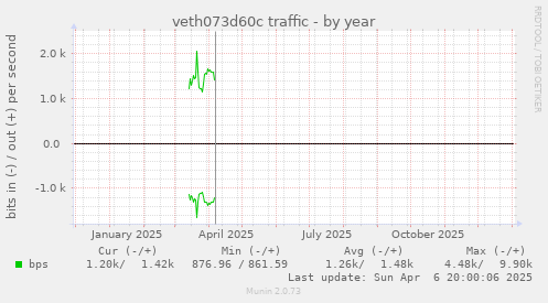 veth073d60c traffic