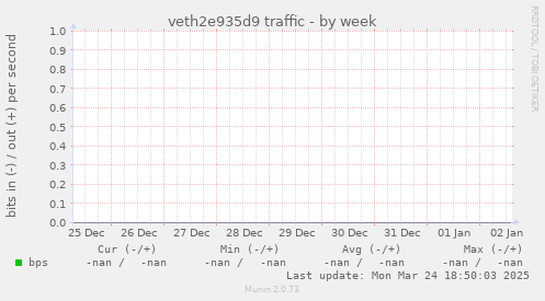 veth2e935d9 traffic