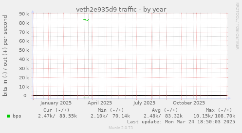 veth2e935d9 traffic