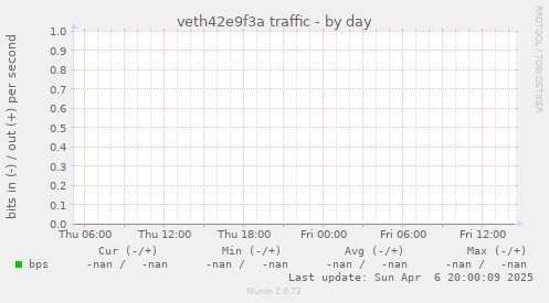 veth42e9f3a traffic