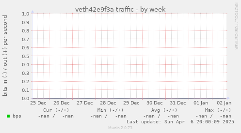 veth42e9f3a traffic