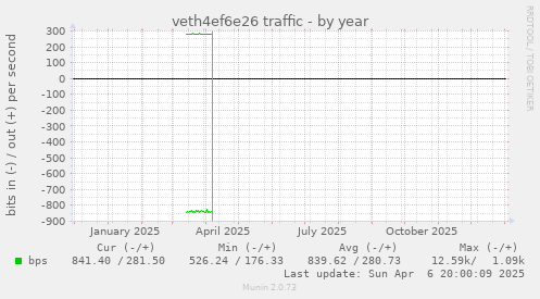 veth4ef6e26 traffic