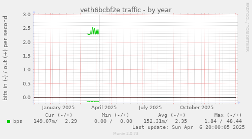 veth6bcbf2e traffic