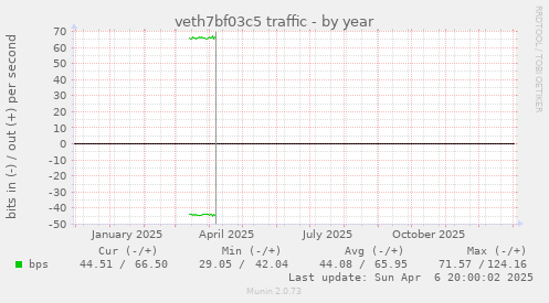 veth7bf03c5 traffic